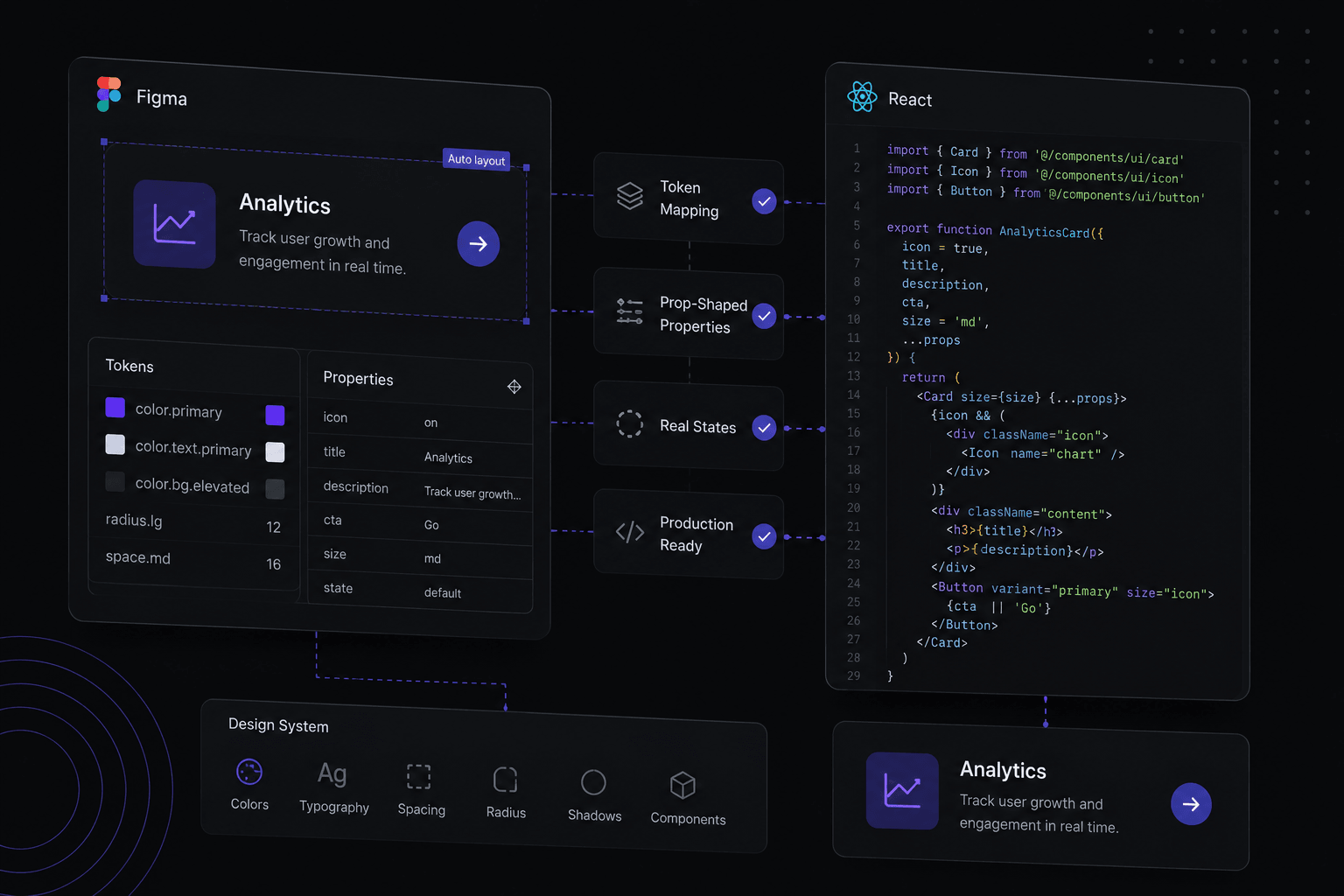 Diagram showing Figma component properties and design tokens mapped directly to React component code and props